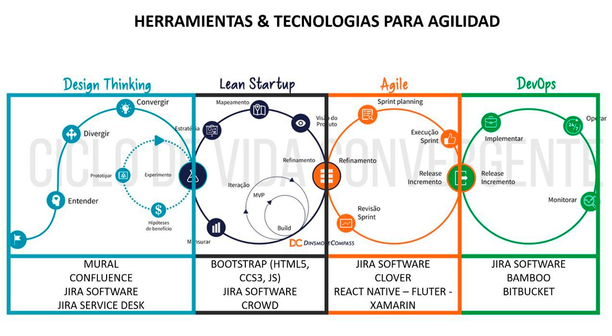 Metodologías digitales